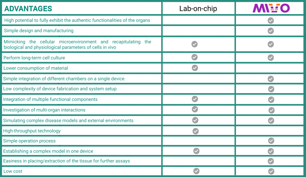 MIVO and microfluidic