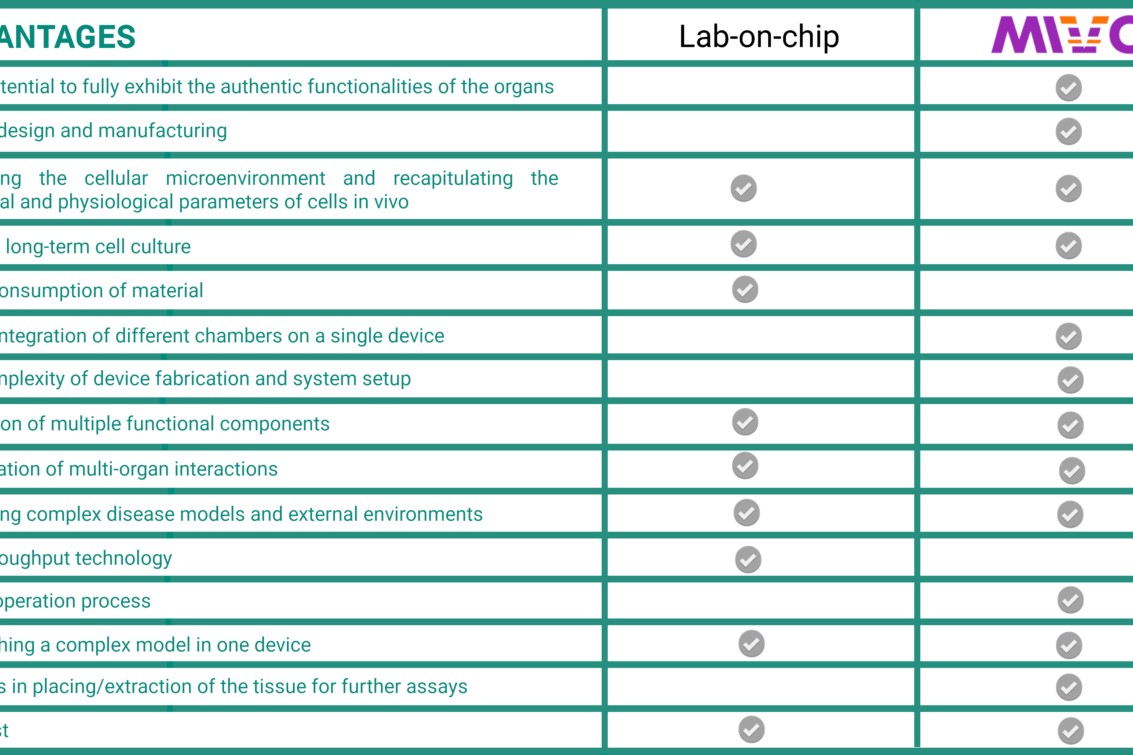 MIVO and microfluidic