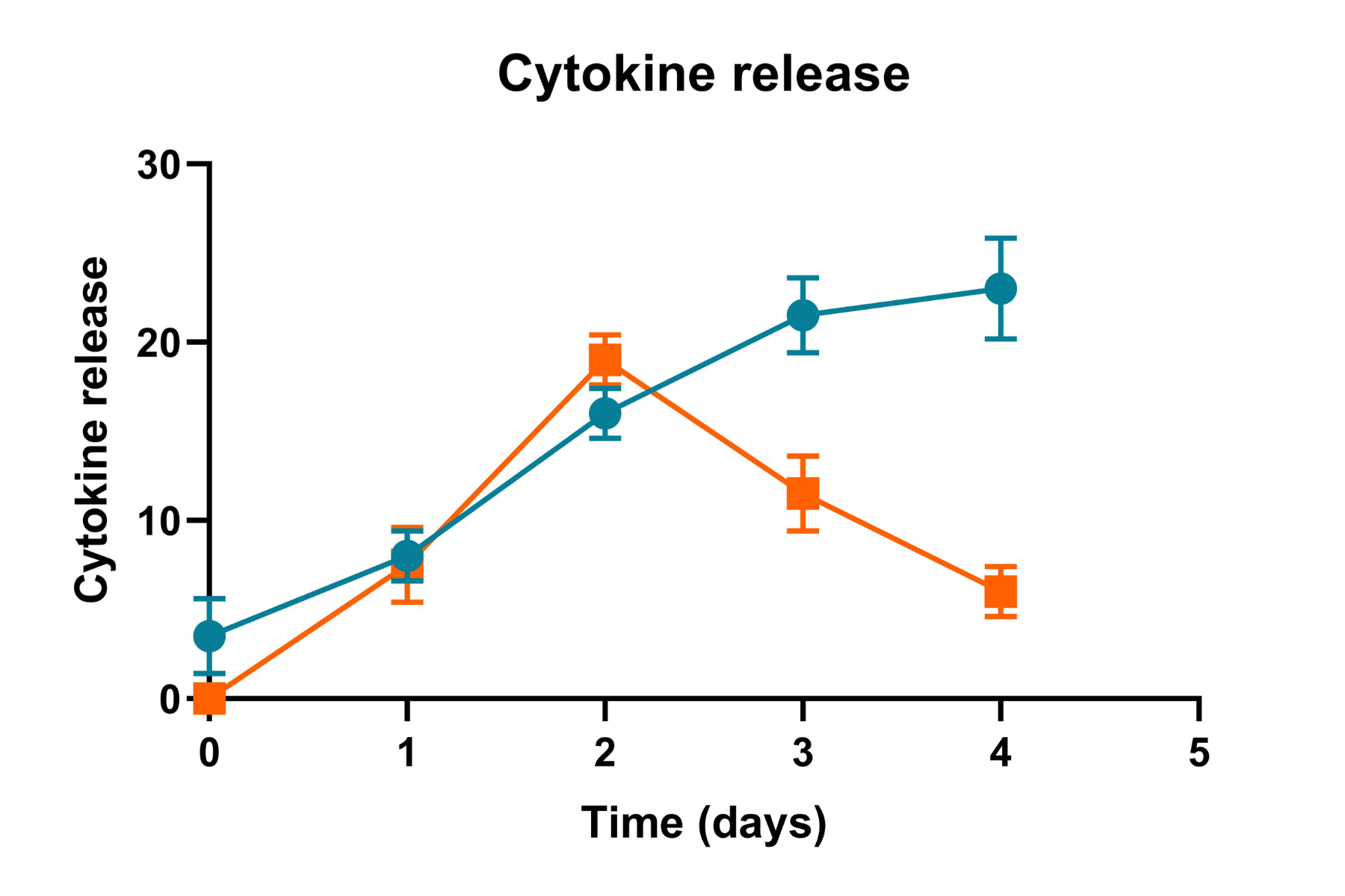 Cytokines Release