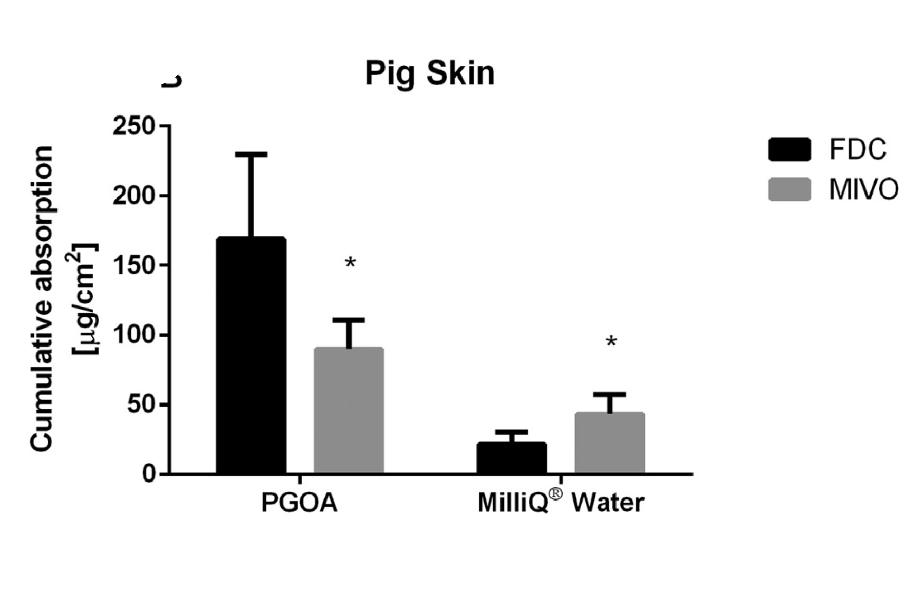 Skin Permeation