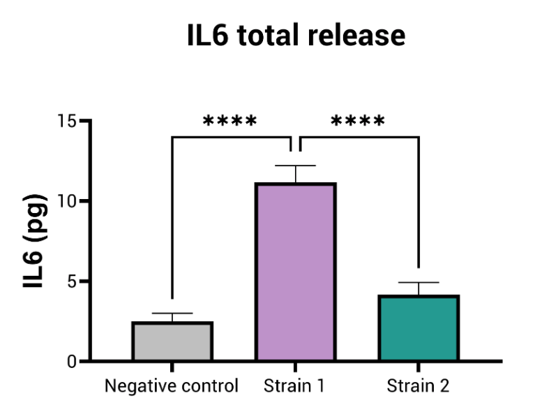 Inflammation induced after exposure to bacterial strains is assessed by quantification of pro-inflammatory cytokines (i.e. IL6) through ELISA assay Probiotic adhesion assay
